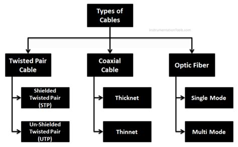 types  cables purpose advantages disadvantages applications