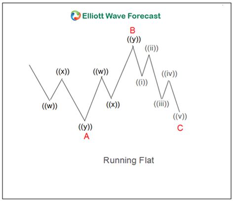 elliott wave theory rules guidelines  basic structures floating