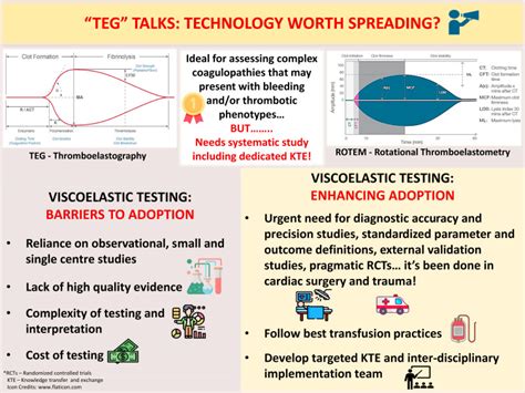 teg talks technology worth spreading research  practice  thrombosis  haemostasis