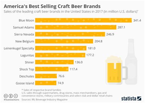chart america s best selling craft beer brands statista