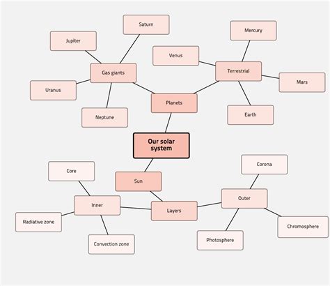 mind map examples  science