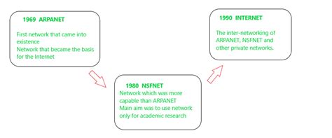 evolution  networks geeksforgeeks