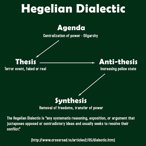 free liberty hegelian dialectic