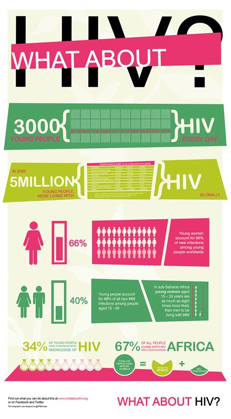 What About Hiv [infographic] – Art For Aids International