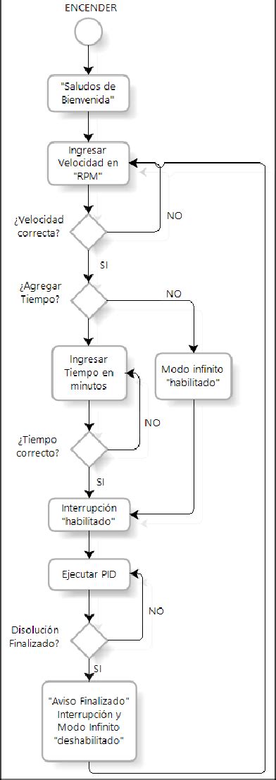 Diagrama De Flujo Del Sistema De Disolución Download