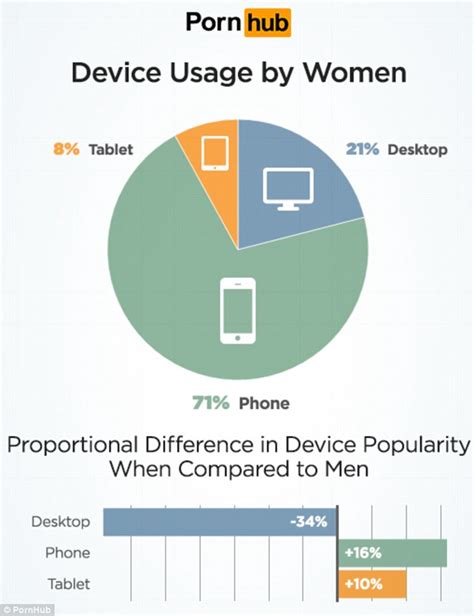 pornhub women watch more porn on smartphones than men daily mail online