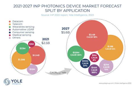 Рынок inp вырос с 2 5 млрд долларов в 2021 году до 5 6 млрд долларов в