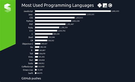 trendiest   popular programming languages