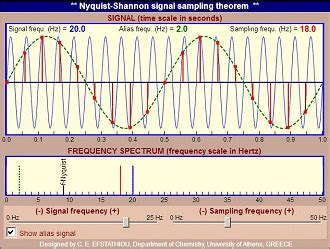 nyquist shannon signal sampling theorem