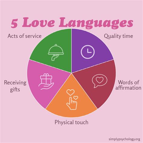 love languages   receive  express love