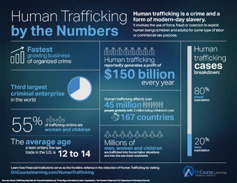 human trafficking by the numbers