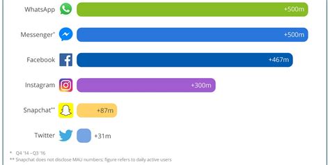 Twitter Vs Facebook Vs Snapchat Vs Instagram In User Growth Chart