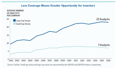 in 2001 half as many analysts covered small cap stocks as
