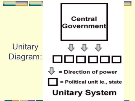 systems  government powerpoint unitary confederation federal