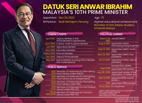 Profile Of Malaysias 10th Prime Minister Datuk Seri Anwar Ibrahim