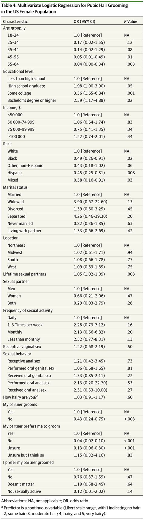 Pubic Hair Grooming Among Us Women Dermatology Jama Dermatology