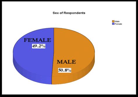 Pie Chart Representing The Sex Of Respondents Download Scientific