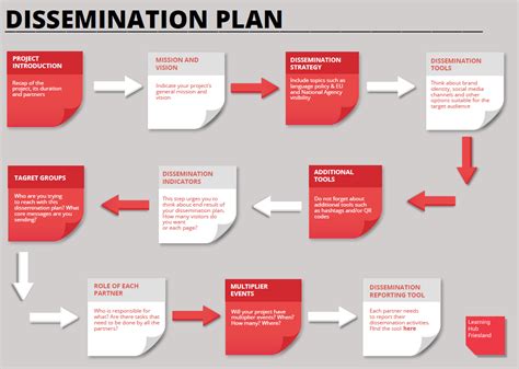 dissemination plan template learning hub friesland