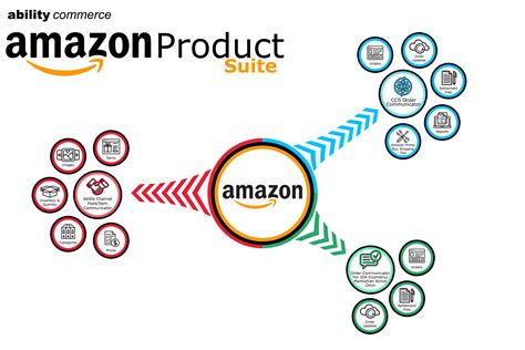 amazon marketplace services amazon services ability commerce