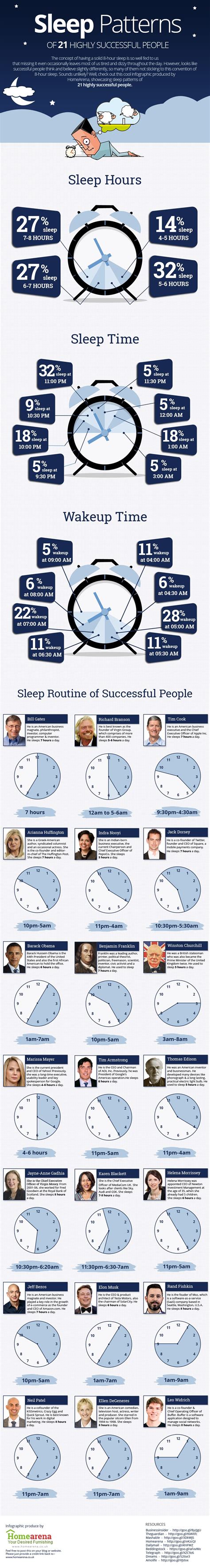 The Sleep Patterns Of 21 Highly Successful And Productive People