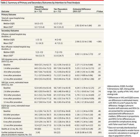 Effect Of An Indwelling Pleural Catheter Vs Talc Pleurodesis On