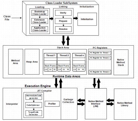 Java Virtual Machine Architecture In Java