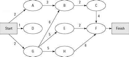 understanding  importance   project network diagram software project management