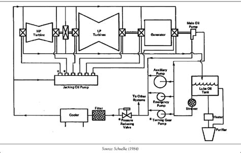 lube oil system  turbo generator  scientific diagram