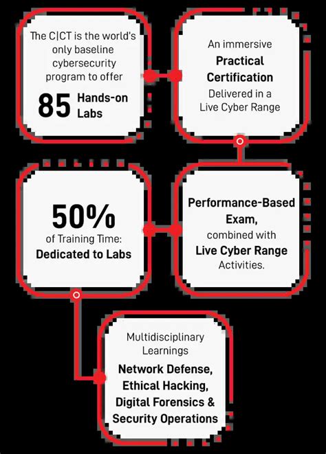 Certified Cybersecurity Technician Cct Certification Ec Council