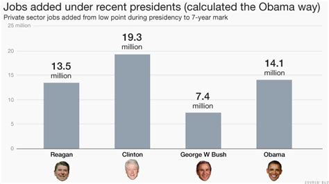 did president obama really create 14 million jobs