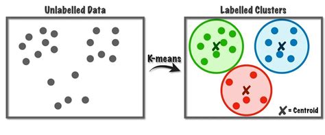 clustering unleashed understanding  means clustering kdnuggets