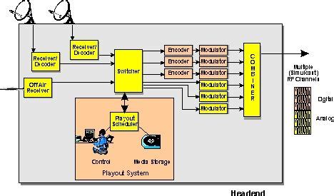 electrical wiring ag catv headend system digital tv wiring diagram  diagrams digital tv