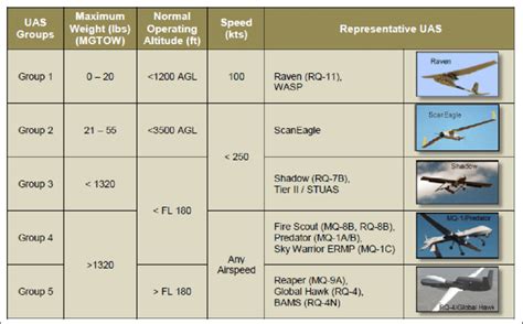 dod unmanned aerial system group classifications   scientific diagram