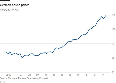 german residential property prices   rise financial times