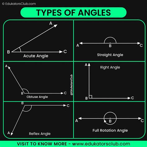 types  angles acute straight  obtuse  reflex angles