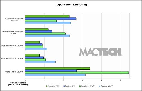 application launch  performance tests mactechcom