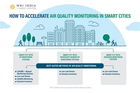 monitored   managed air quality monitoring  smart cities wri india
