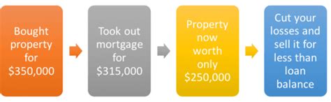 short sale selling  home     mortgage