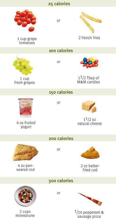 comparisons  calorie counts  healthy food  junk food