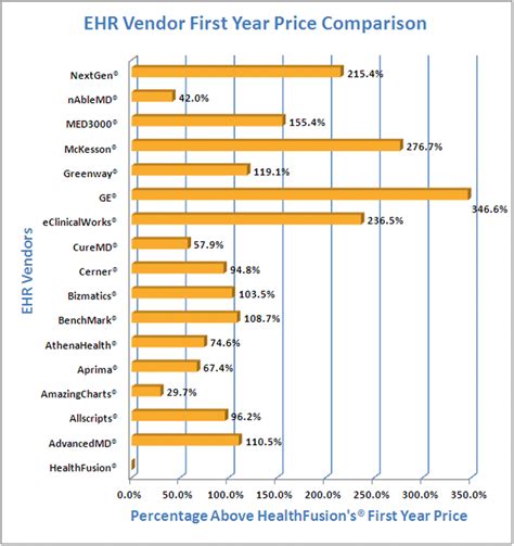 ehr vendor  year price comparison graph   year   important year  ehr