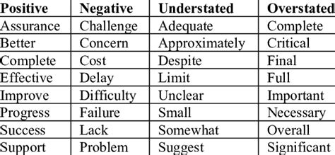 words   analysis  table