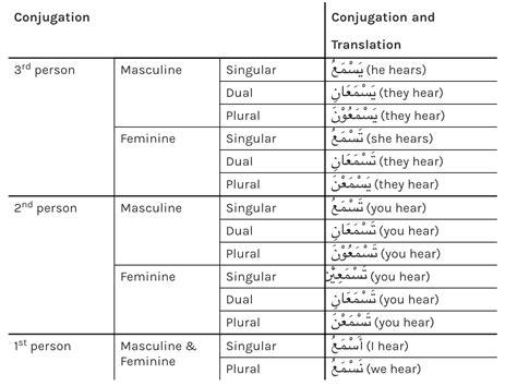 arabic conjugation table my xxx hot girl