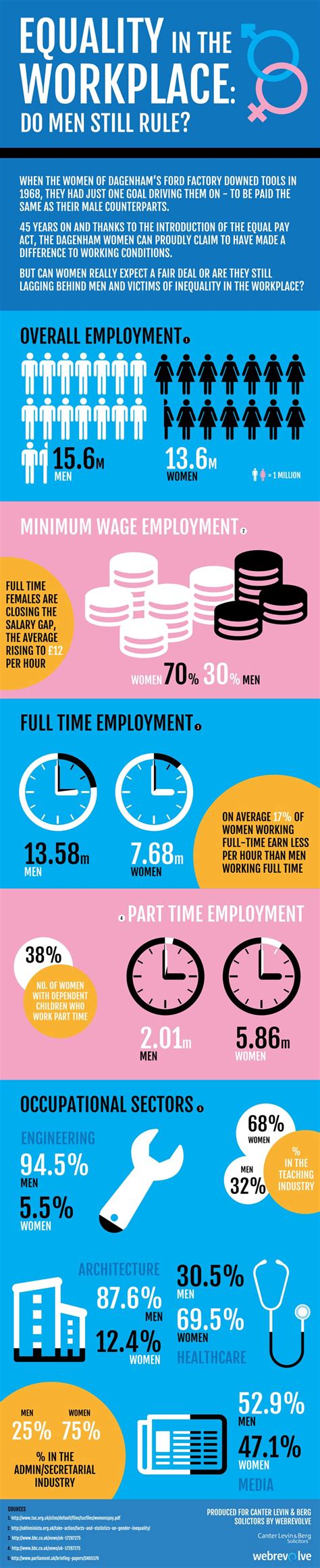 Gender Equality At Work Infographics Mania