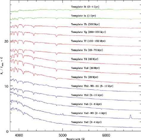 goc template spectra   young   intermediate  age groups  scientific