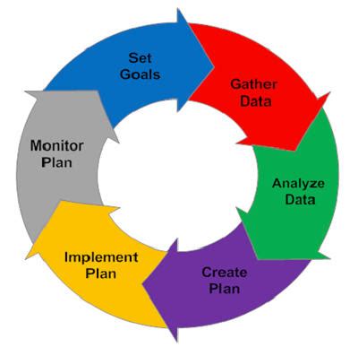 planning process  important steps  planning   examples