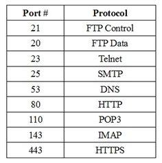 common ports cheat sheet  cheatography commonly  tcp udp