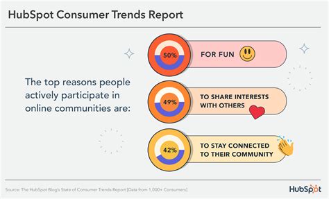 consumers participate   communities data expert insight