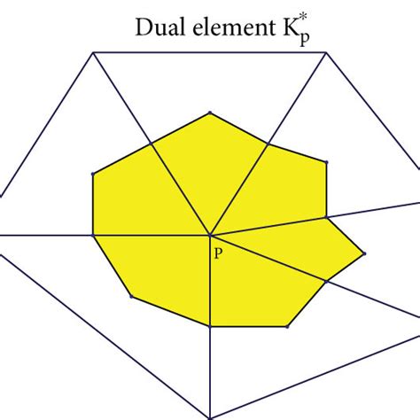 element     dual element   respect   node p  scientific diagram
