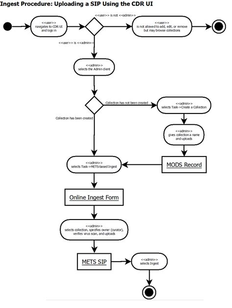 uml activity diagram examples  explanation  diagrams