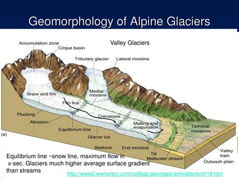 glaciers  landforms powerpoint    id